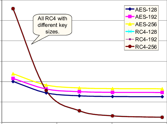 Android Generate Aes Key Length 128